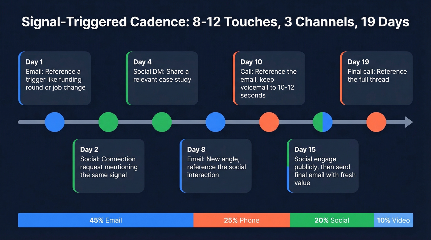 Signal-triggered prospect engagement cadence timeline over 19 days