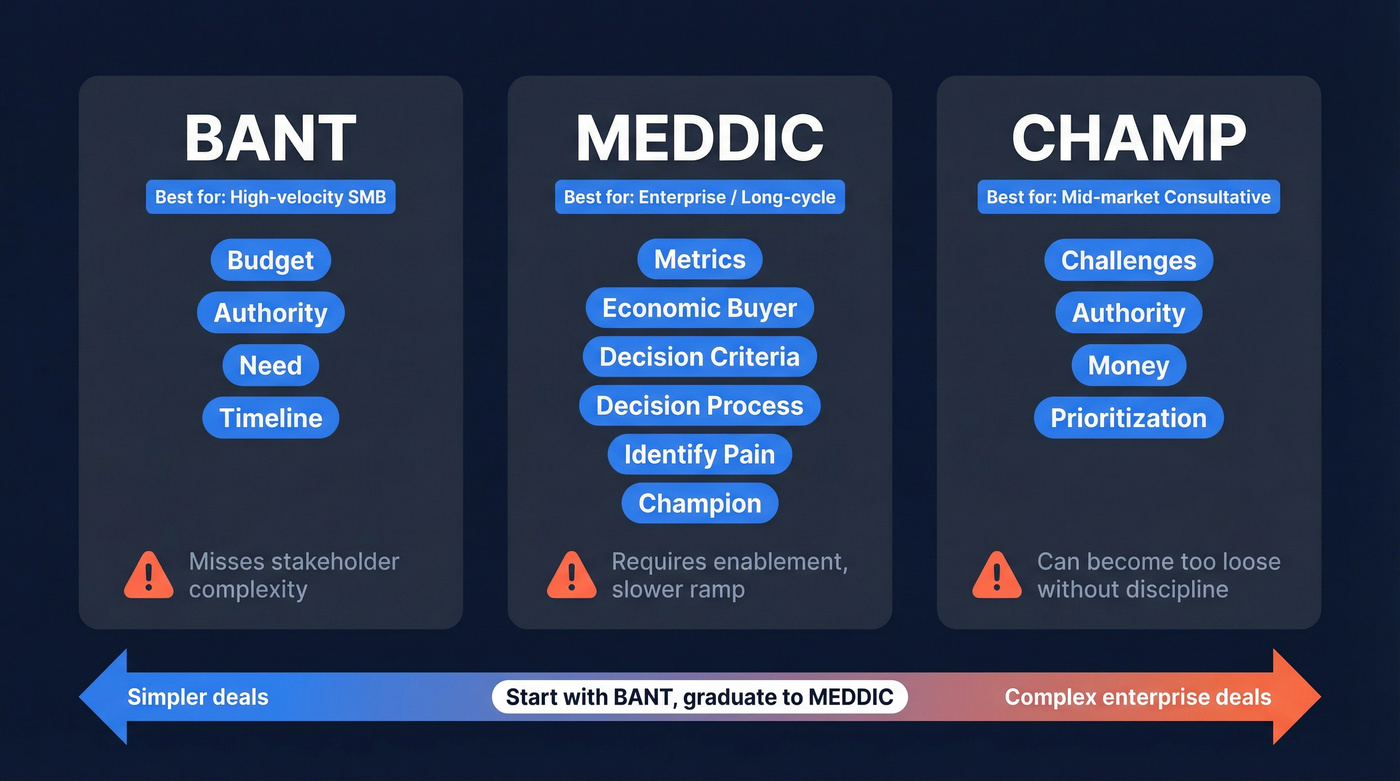 BANT vs MEDDIC vs CHAMP qualification framework comparison