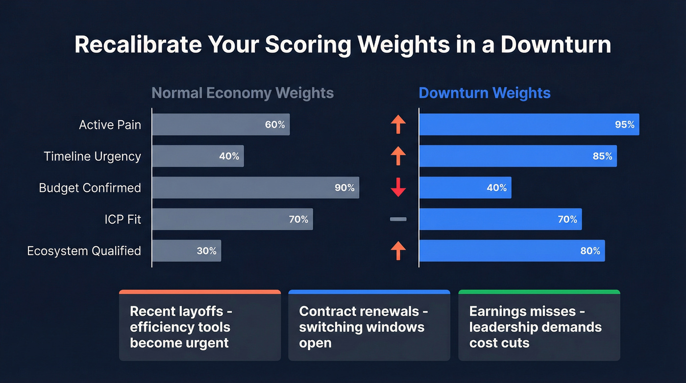 Downturn scoring weight recalibration diagram