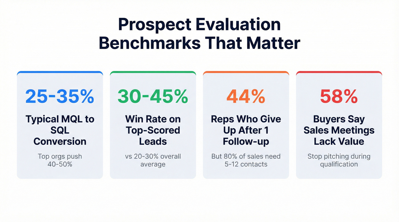 Lead qualification benchmarks and conversion rate stats