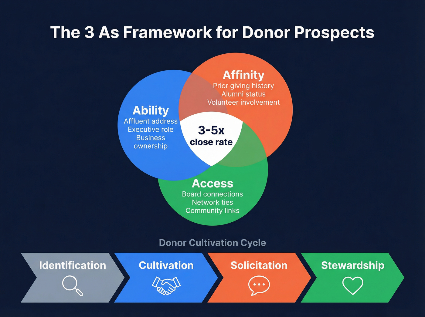 Nonprofit 3 As framework with donor cultivation cycle