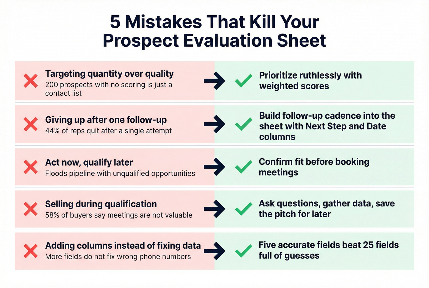 Five common prospect evaluation mistakes with fixes