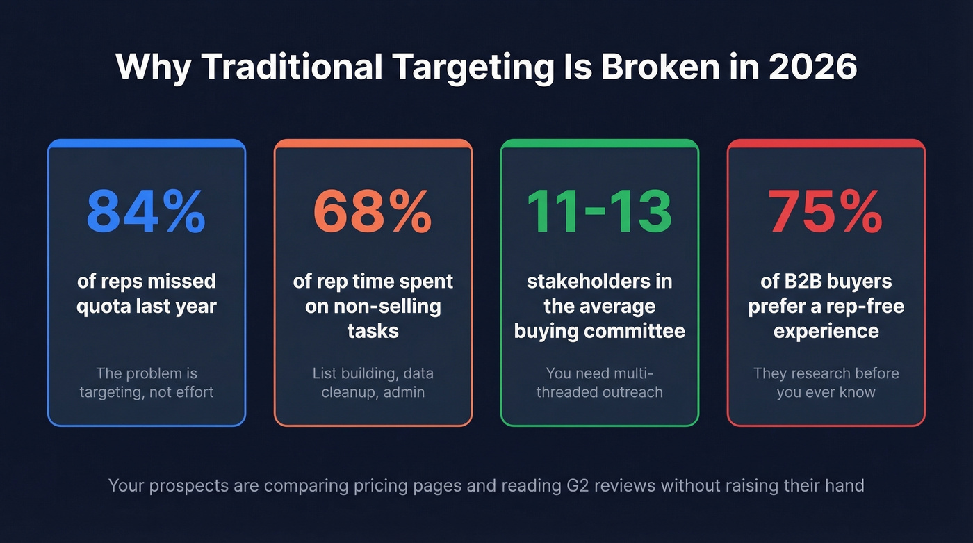 Key statistics showing why traditional prospecting targeting fails