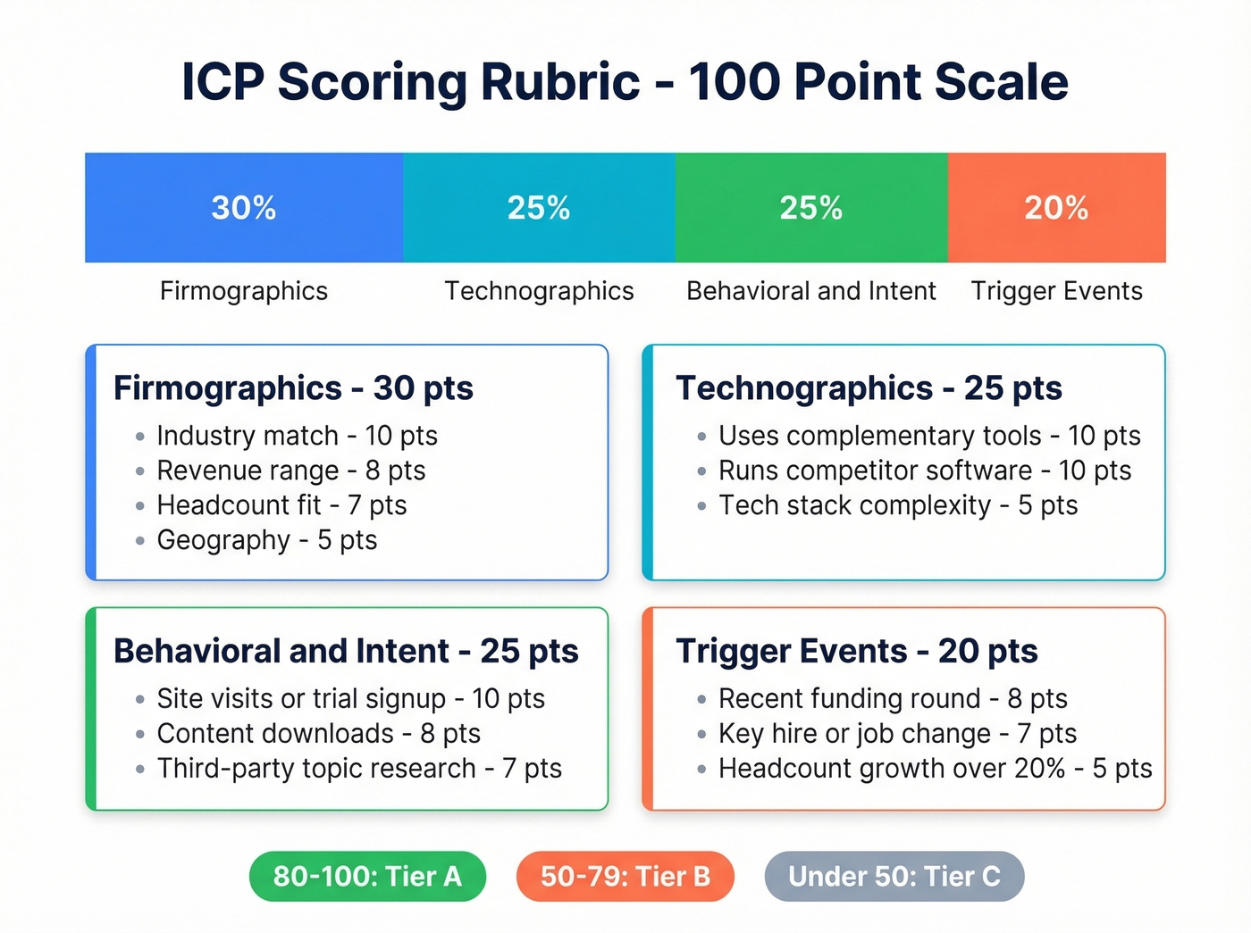 ICP scoring rubric with category weights and example criteria
