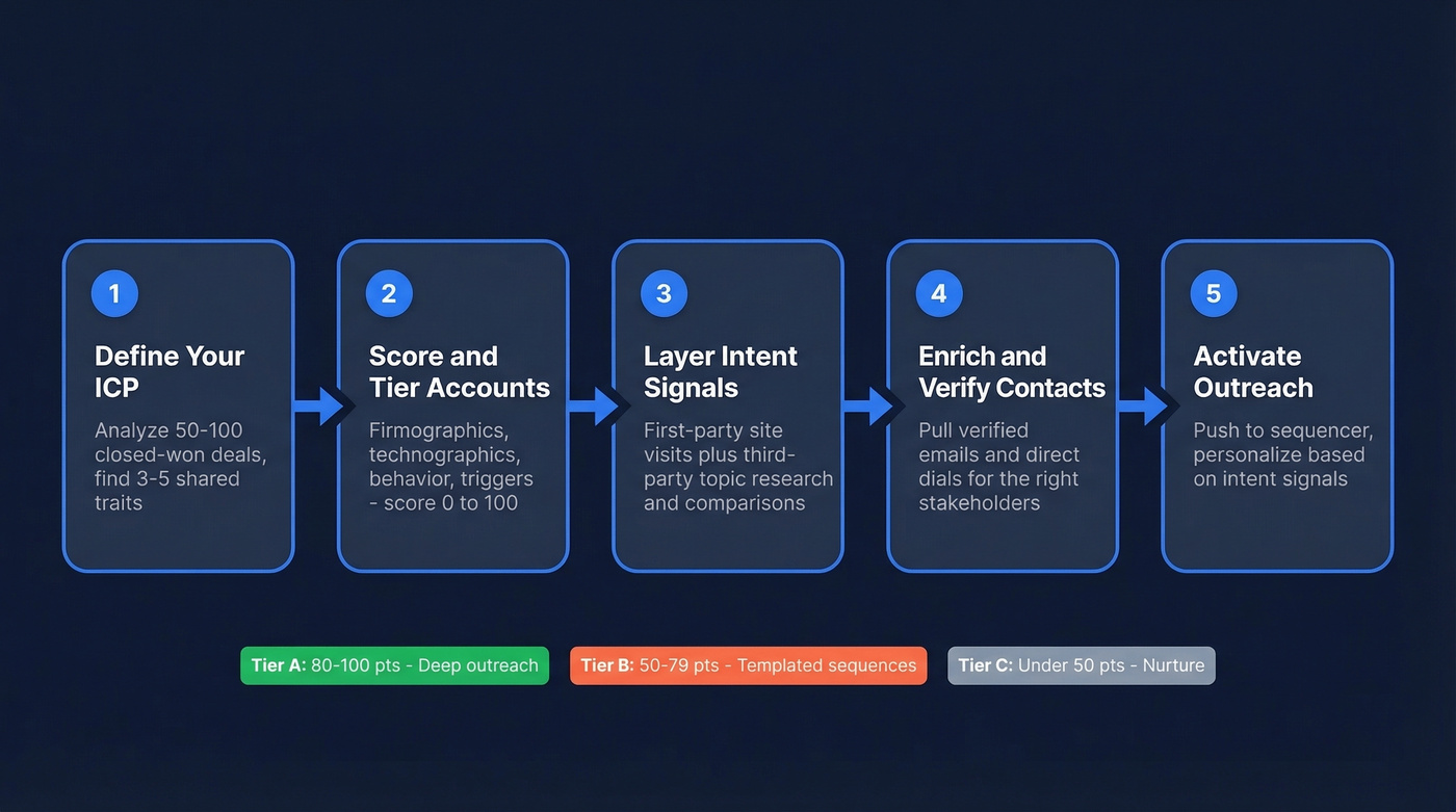5-step prospect identification framework visual flow chart
