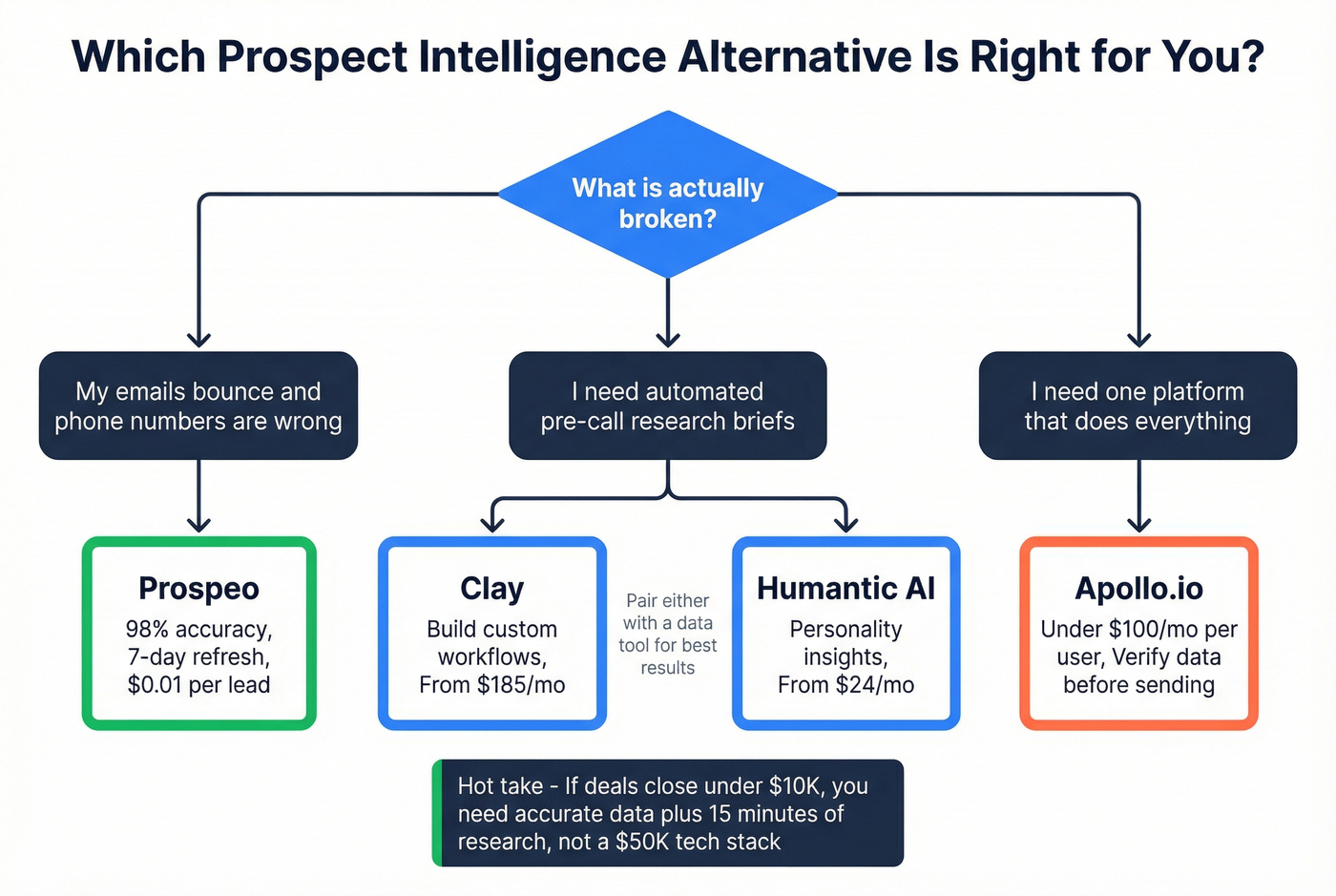 Decision flowchart for choosing the right Prospect Intelligence alternative