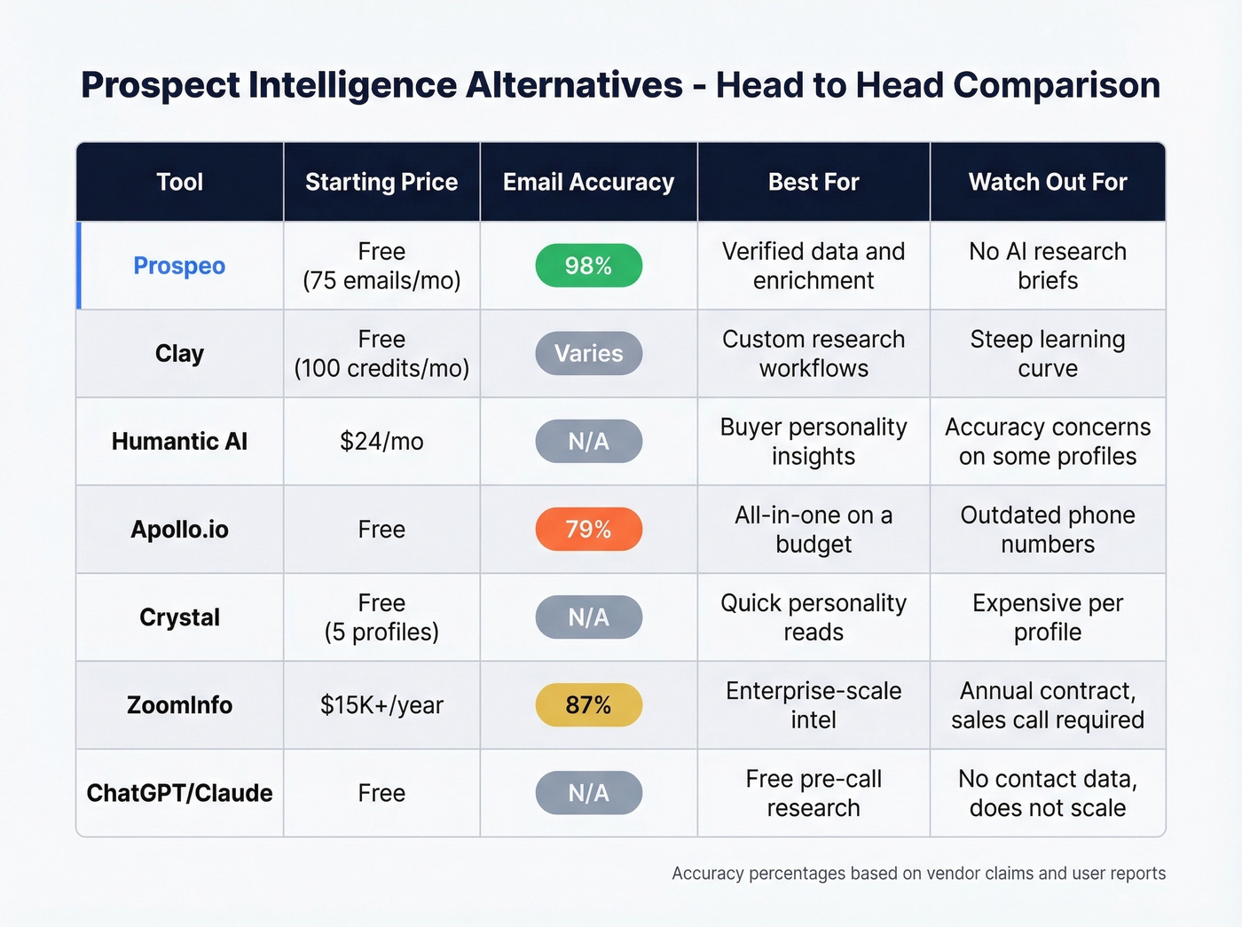 Visual comparison matrix of all seven Prospect Intelligence alternatives