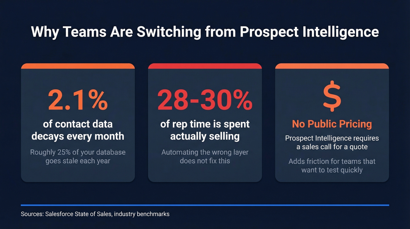 Key statistics showing why teams leave Prospect Intelligence