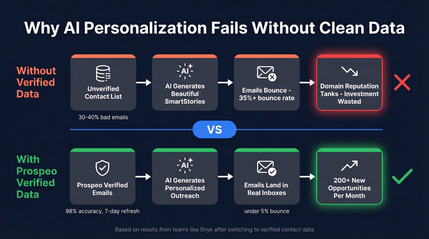 Flow diagram showing AI personalization failure without clean data