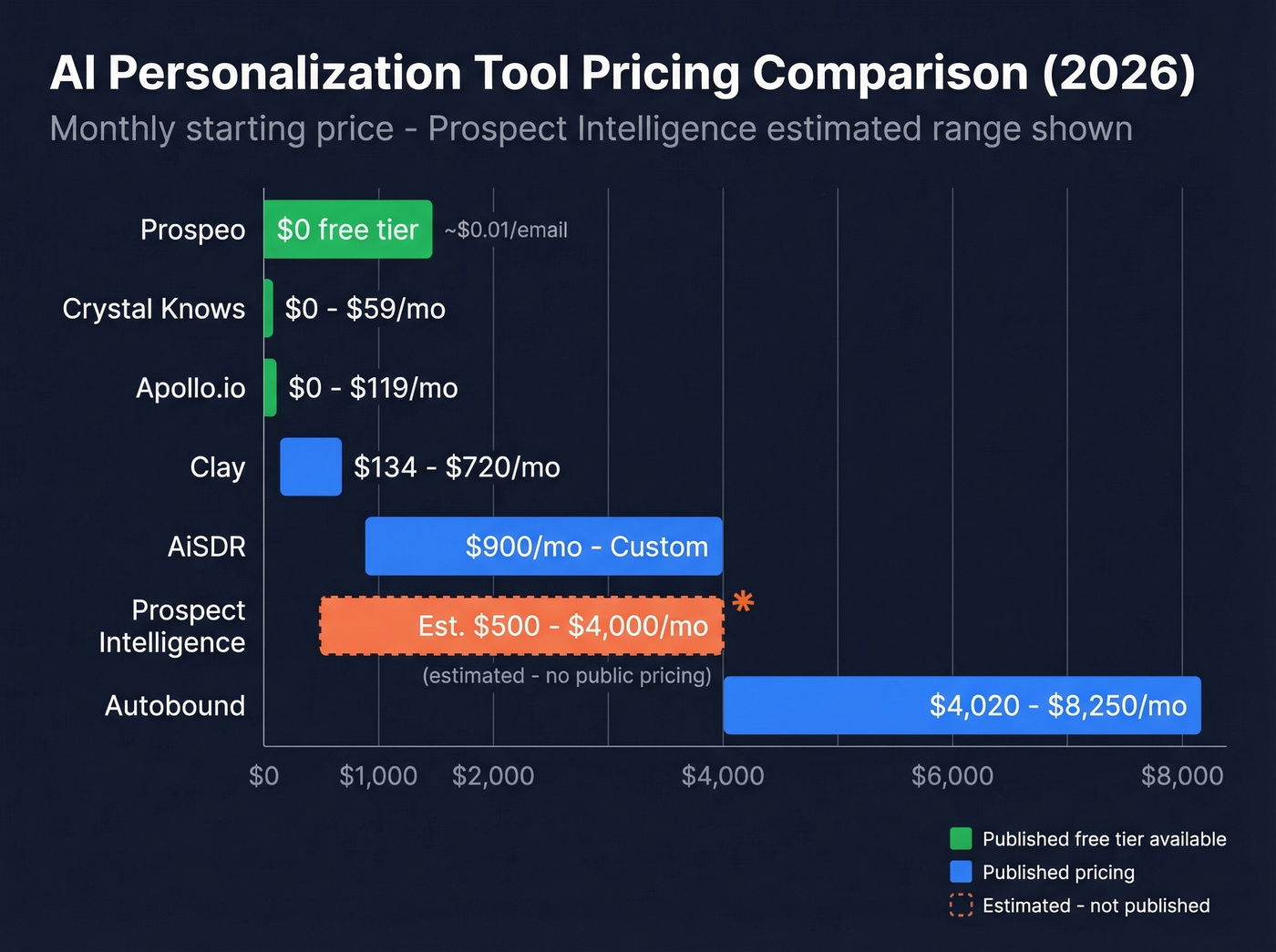Horizontal bar chart comparing AI personalization tool pricing