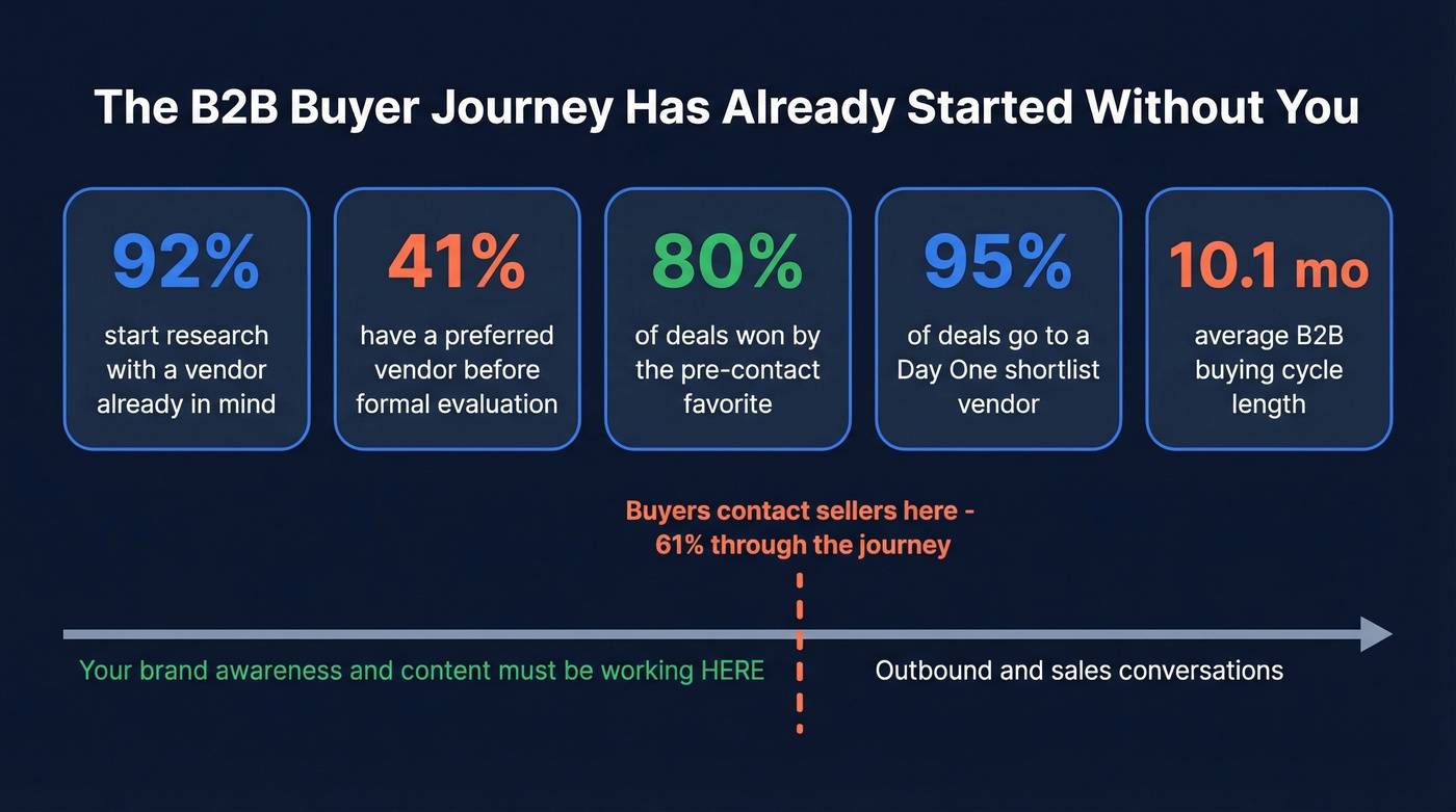 B2B buyer journey statistics reshaping lead generation