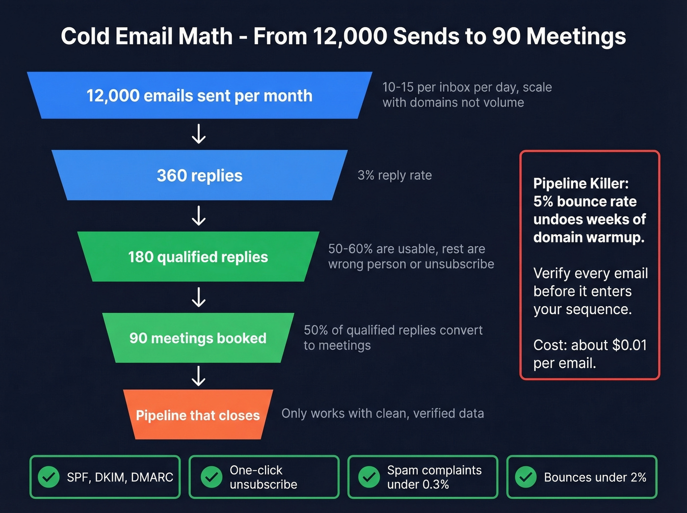 Cold email math funnel from sends to meetings