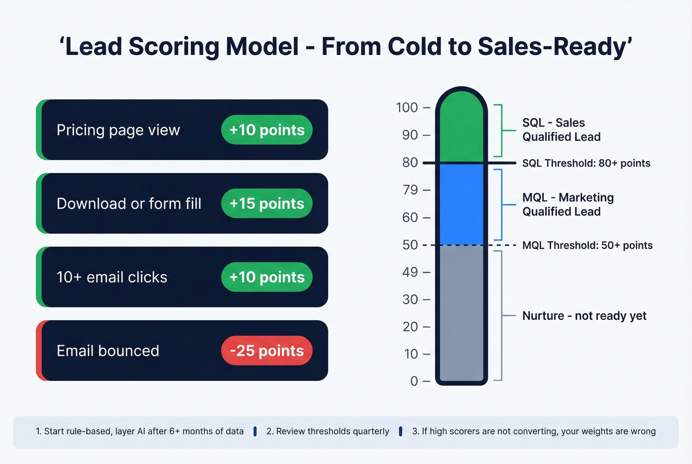 Visual lead scoring model with point thresholds