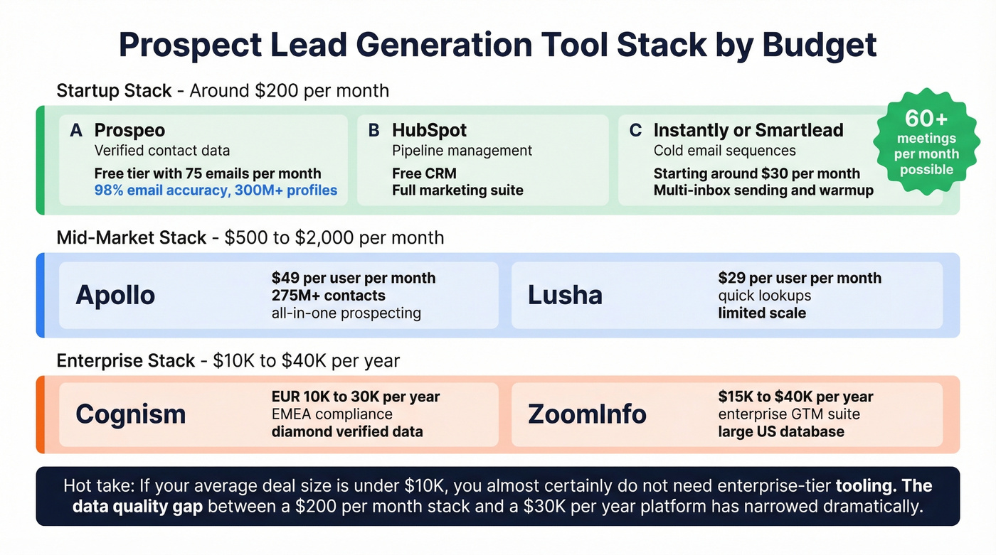 Prospect lead generation tool stack comparison by budget tier