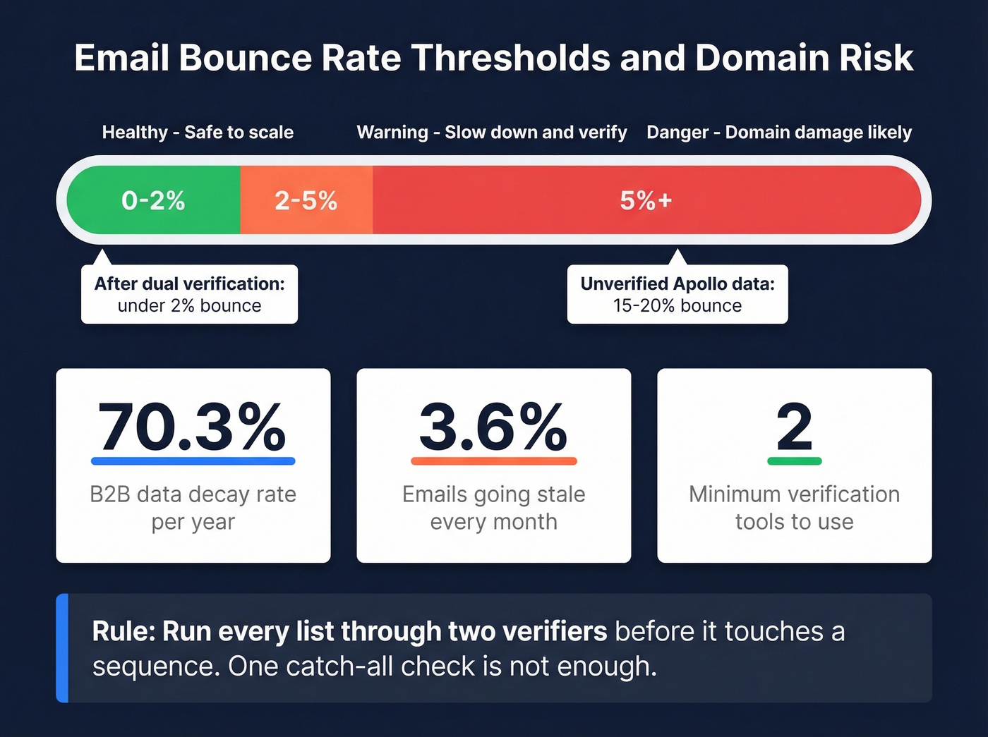Email bounce rate thresholds and domain risk levels