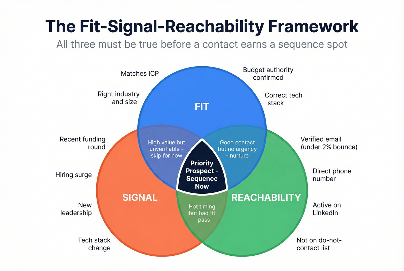 Fit-Signal-Reachability framework for prospect scoring