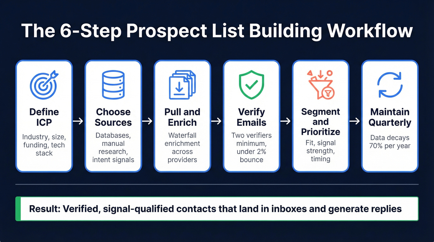 Six-step prospect list building workflow overview