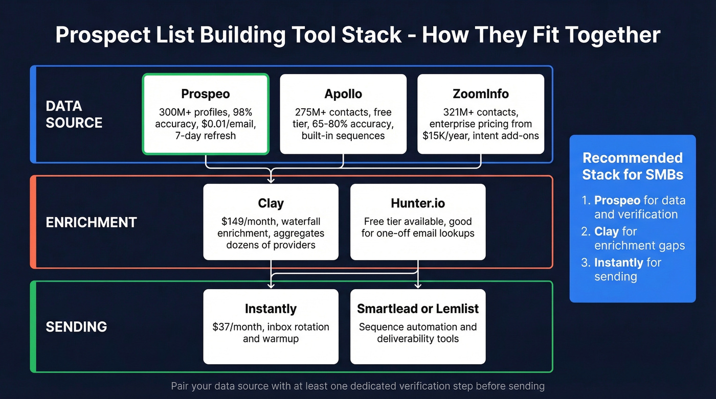 Prospect list building tool stack comparison matrix