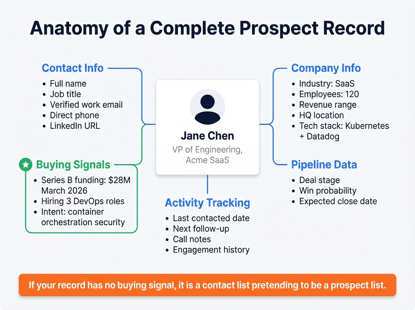 Anatomy of a complete prospect record with all required fields