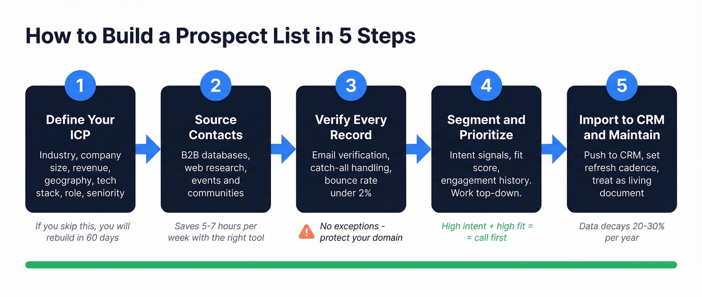 Five-step workflow for building a prospect list from scratch