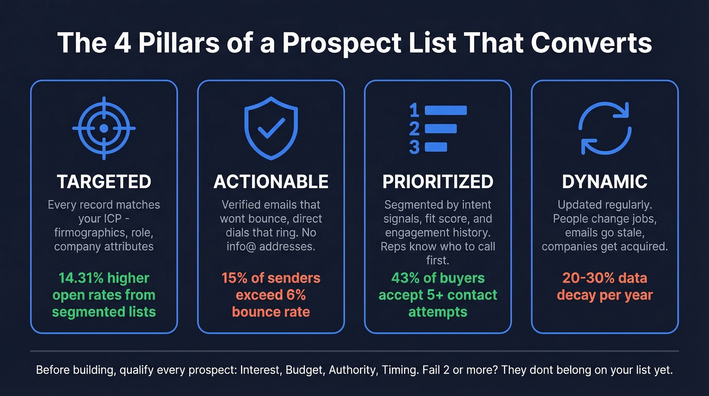 Four pillars of a high-quality prospect list with key stats