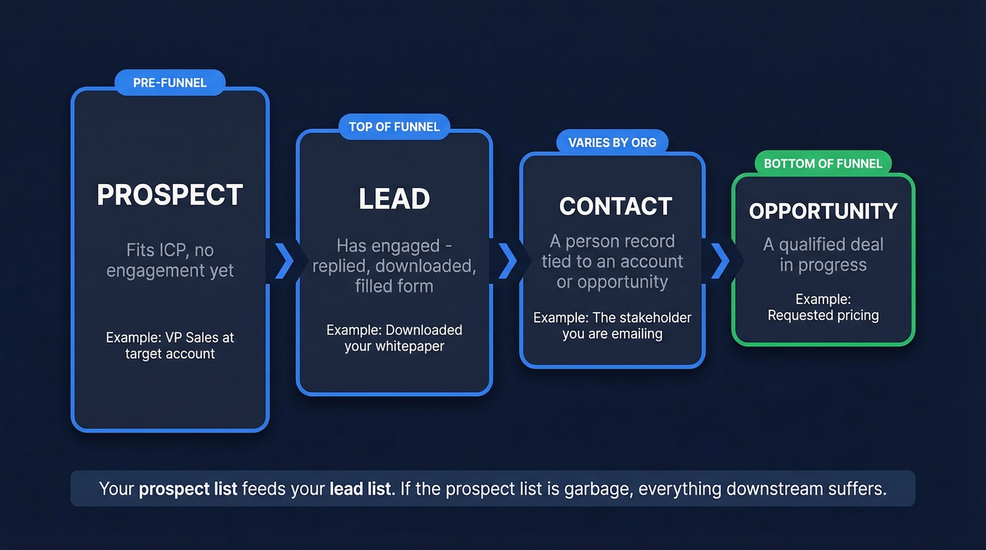 Funnel diagram showing prospect, lead, contact, and opportunity stages