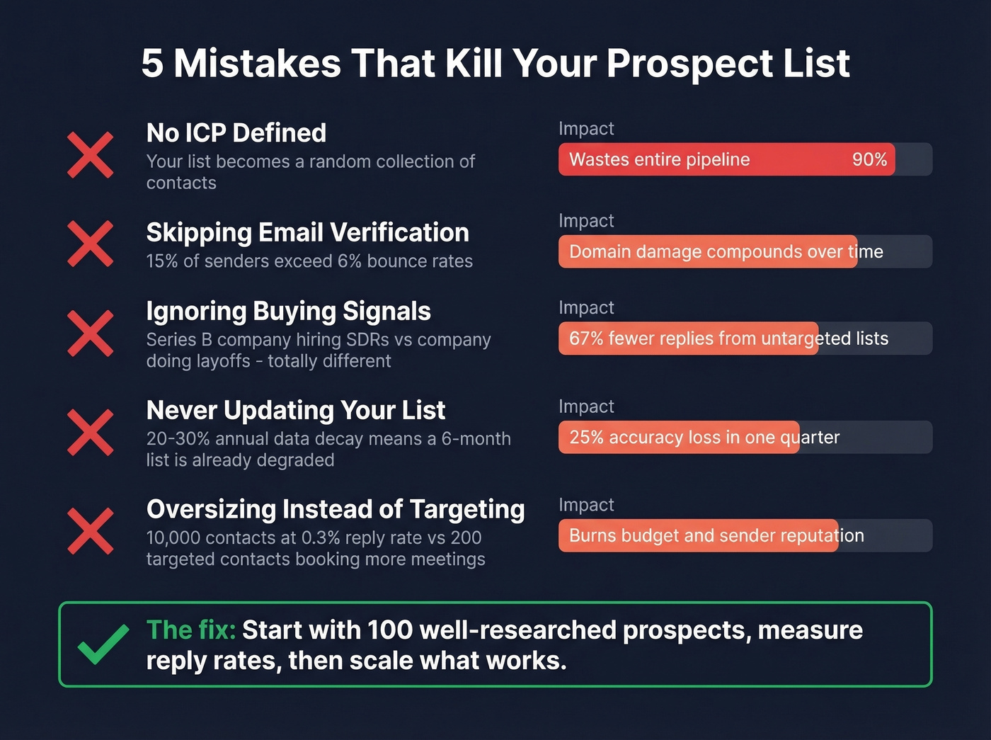 Five common prospect list mistakes with impact indicators