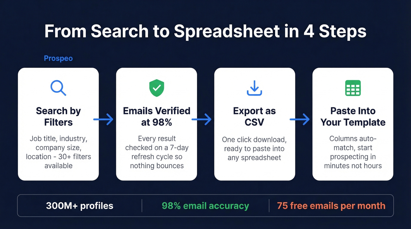 Workflow from Prospeo search to Excel template