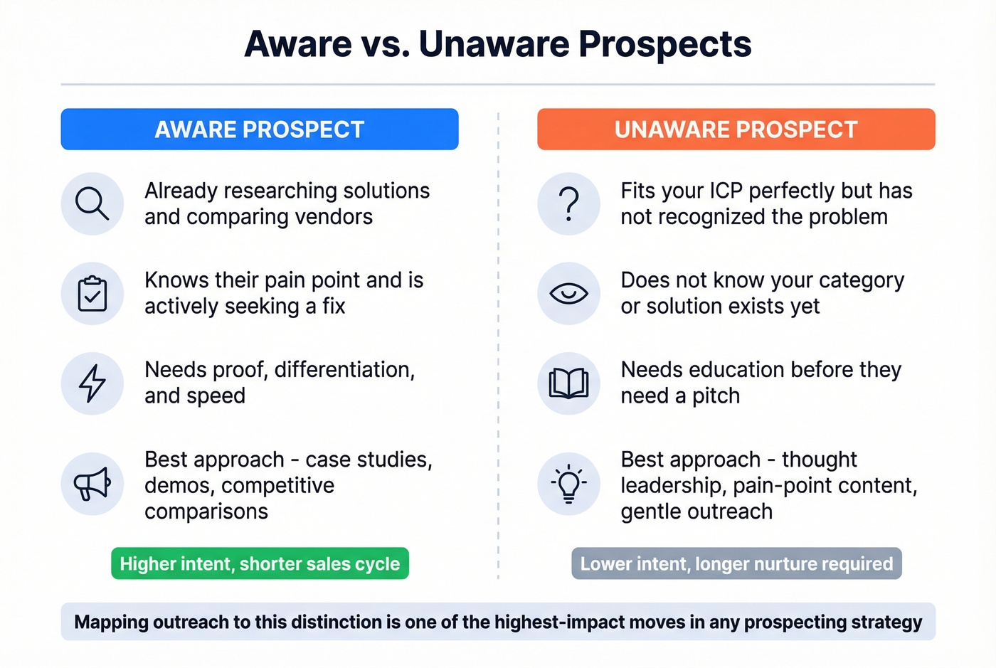 Aware vs unaware prospects comparison with outreach strategies