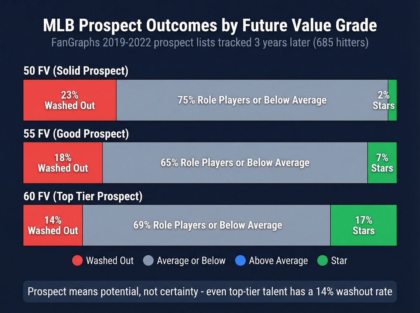 MLB prospect outcomes by FanGraphs future value grade