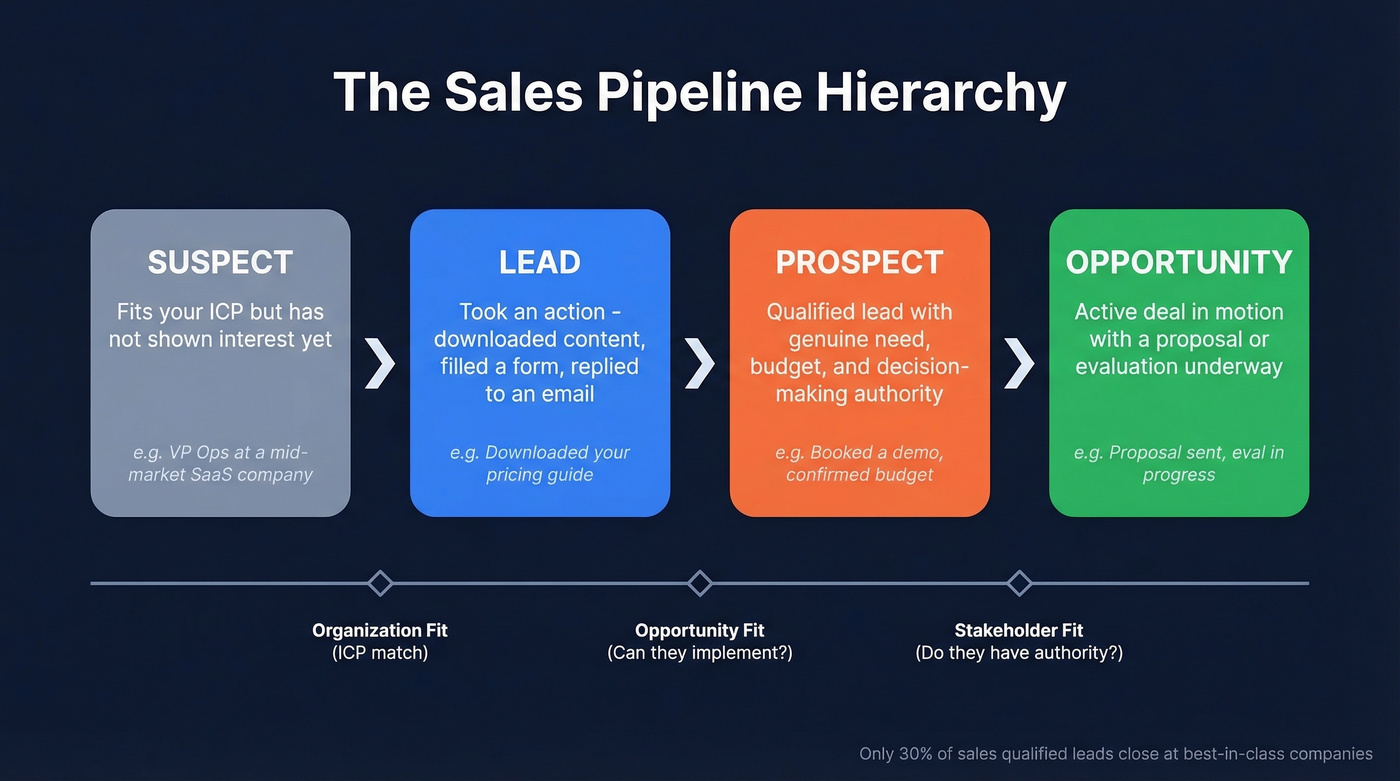 Sales pipeline hierarchy from suspect to opportunity