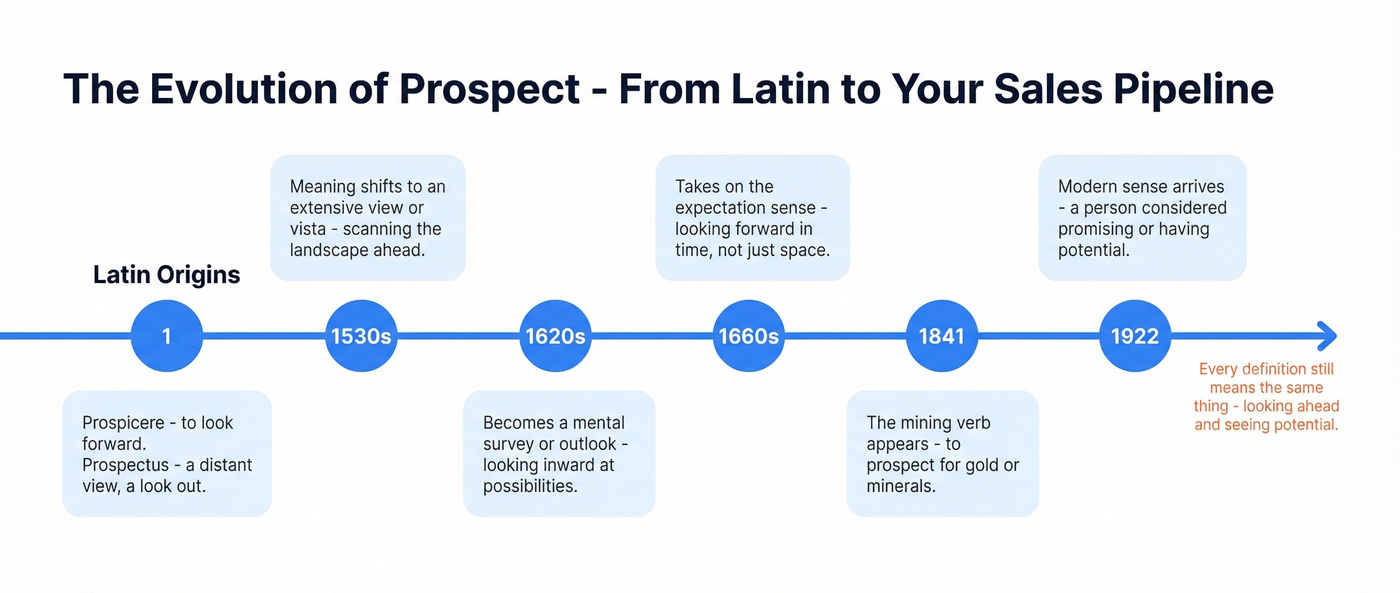 Timeline of prospect word evolution from Latin to modern usage