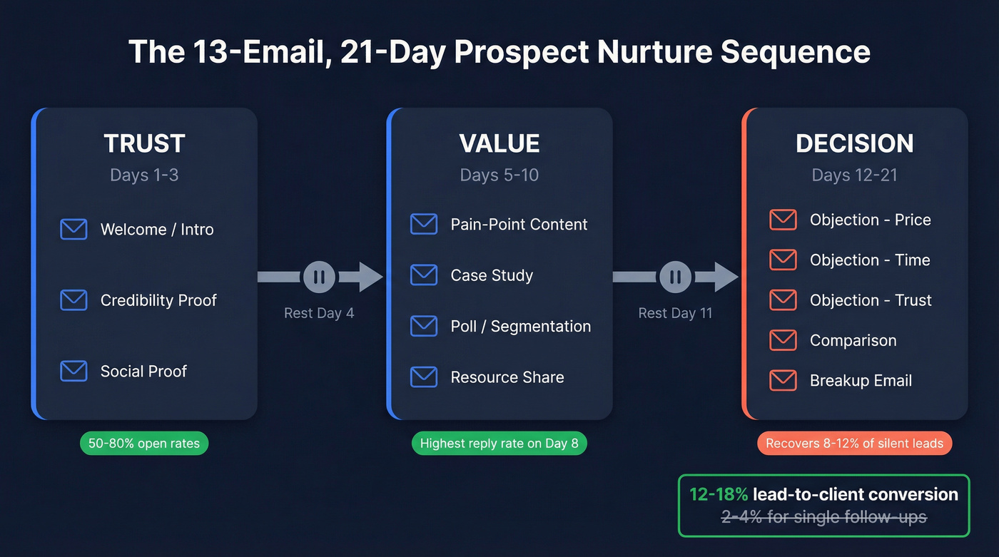 3-phase 21-day prospect nurture sequence framework overview