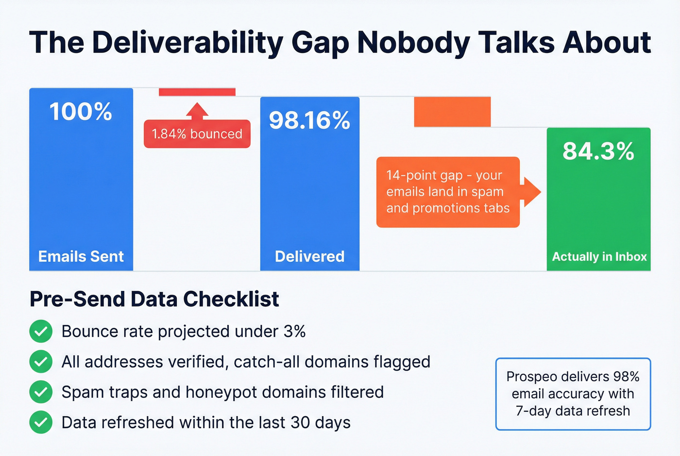Email delivery vs inbox placement gap visualization