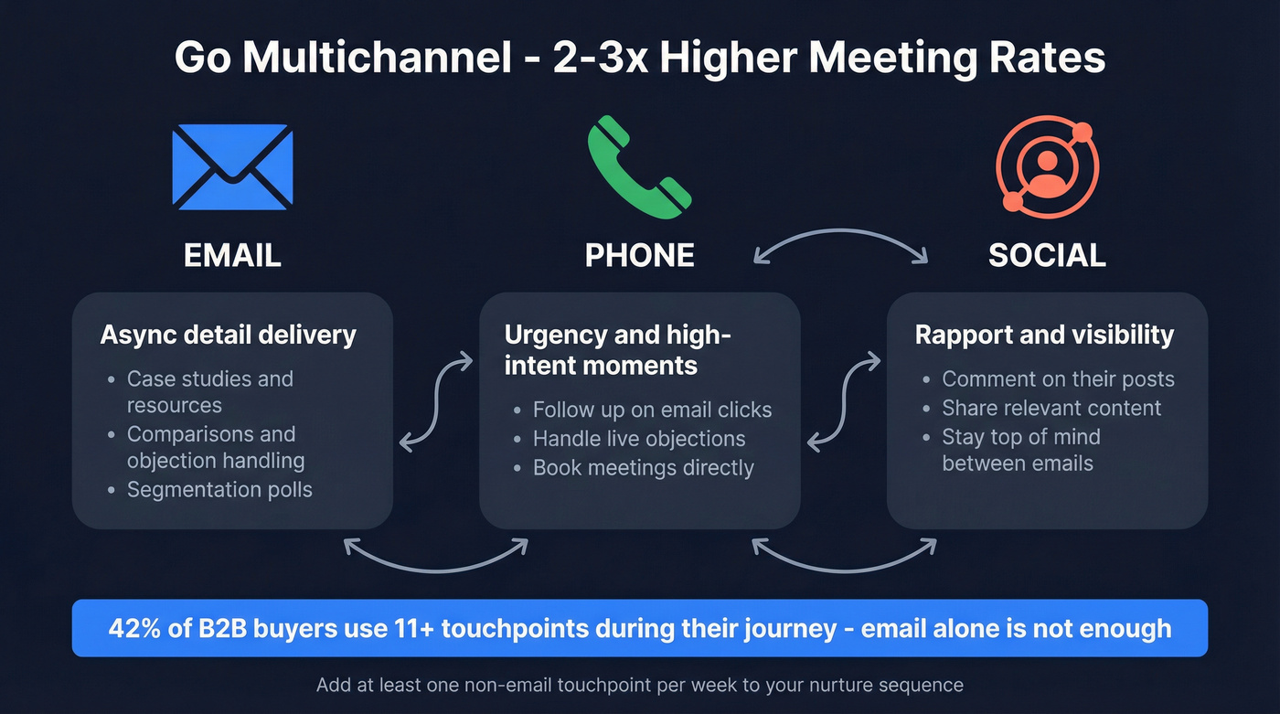 Multichannel nurture touchpoint strategy across email phone social