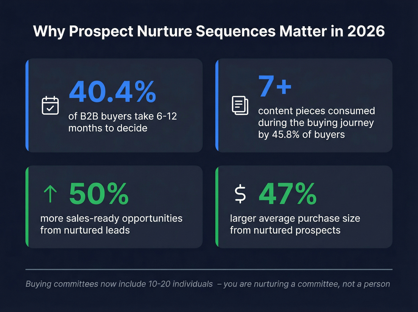 Key B2B nurture statistics for 2026 sales cycles