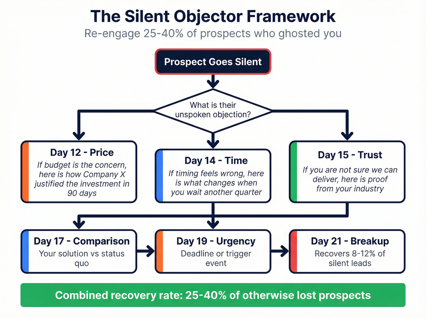 Silent objector framework for re-engaging ghosted prospects