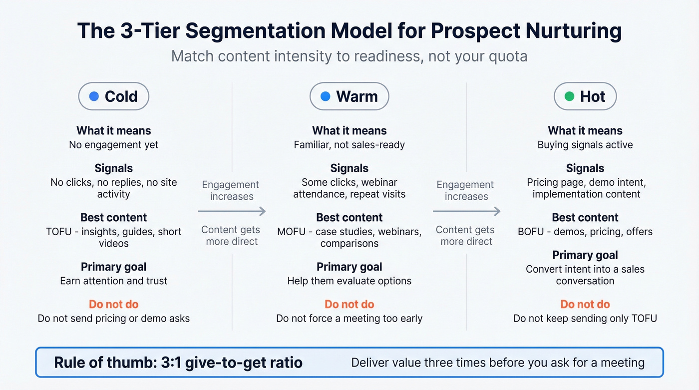 Cold vs warm vs hot segmentation and content mapping