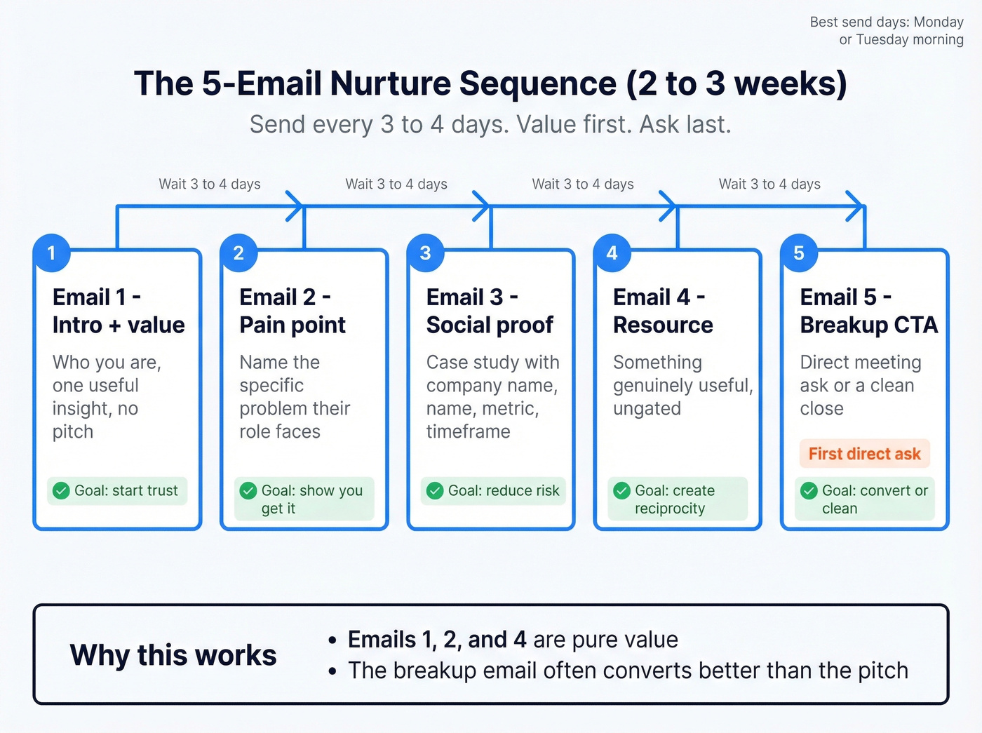 Five-email nurture sequence with spacing and goals