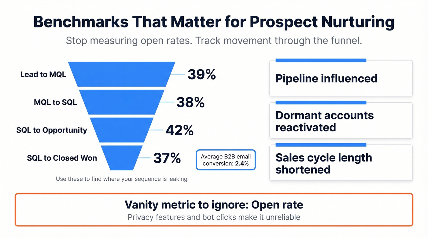 Funnel conversion benchmarks and key KPI focus
