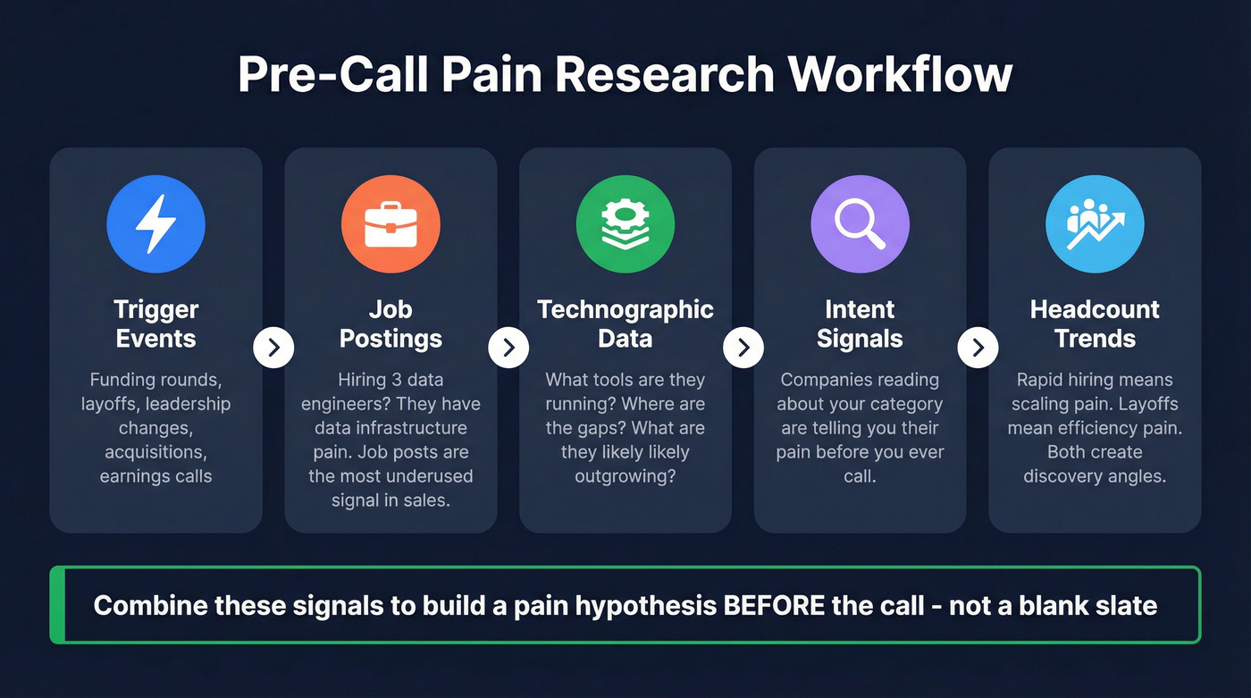 Pre-call pain research workflow with five signal types