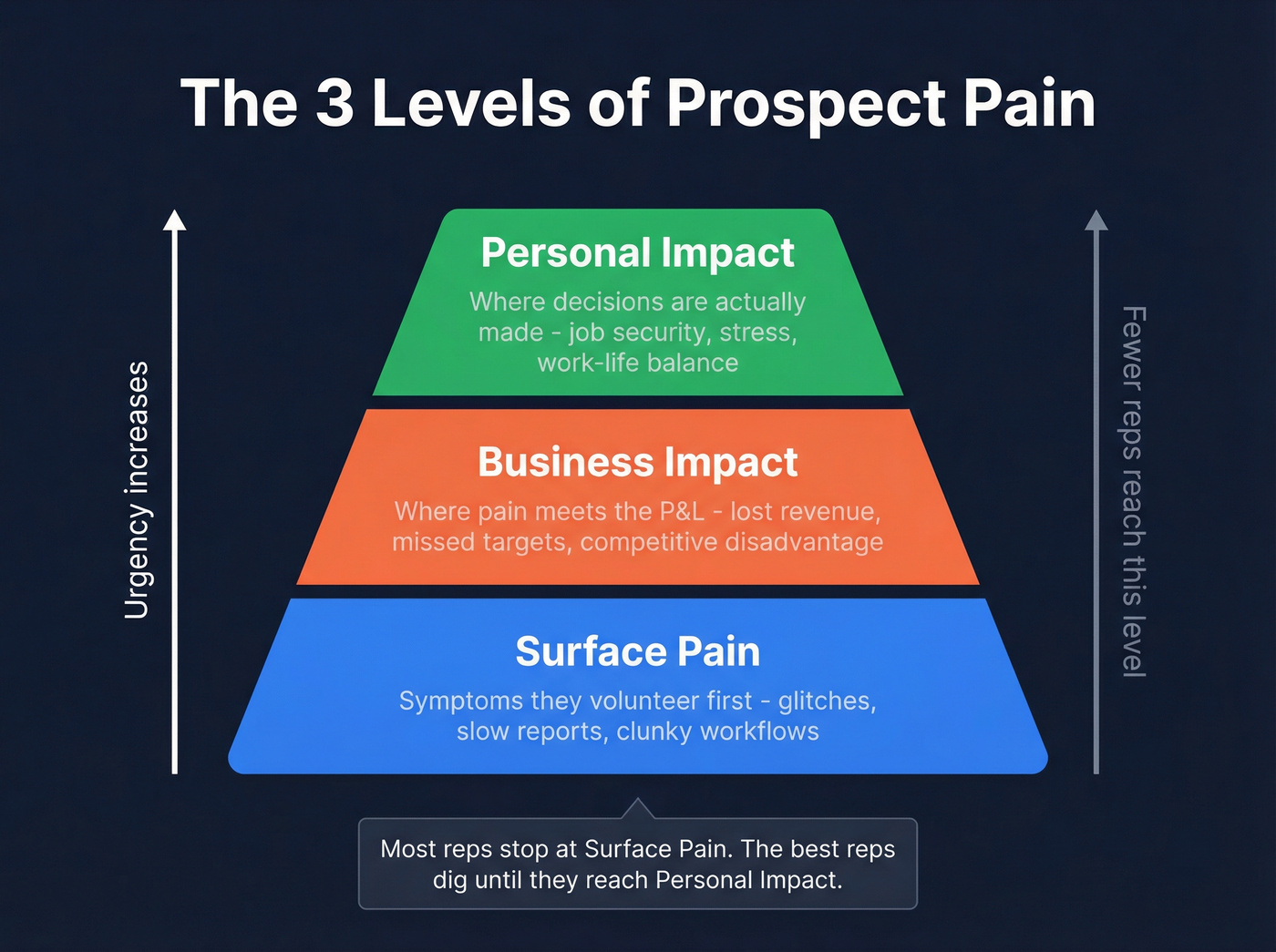 Three levels of prospect pain pyramid diagram