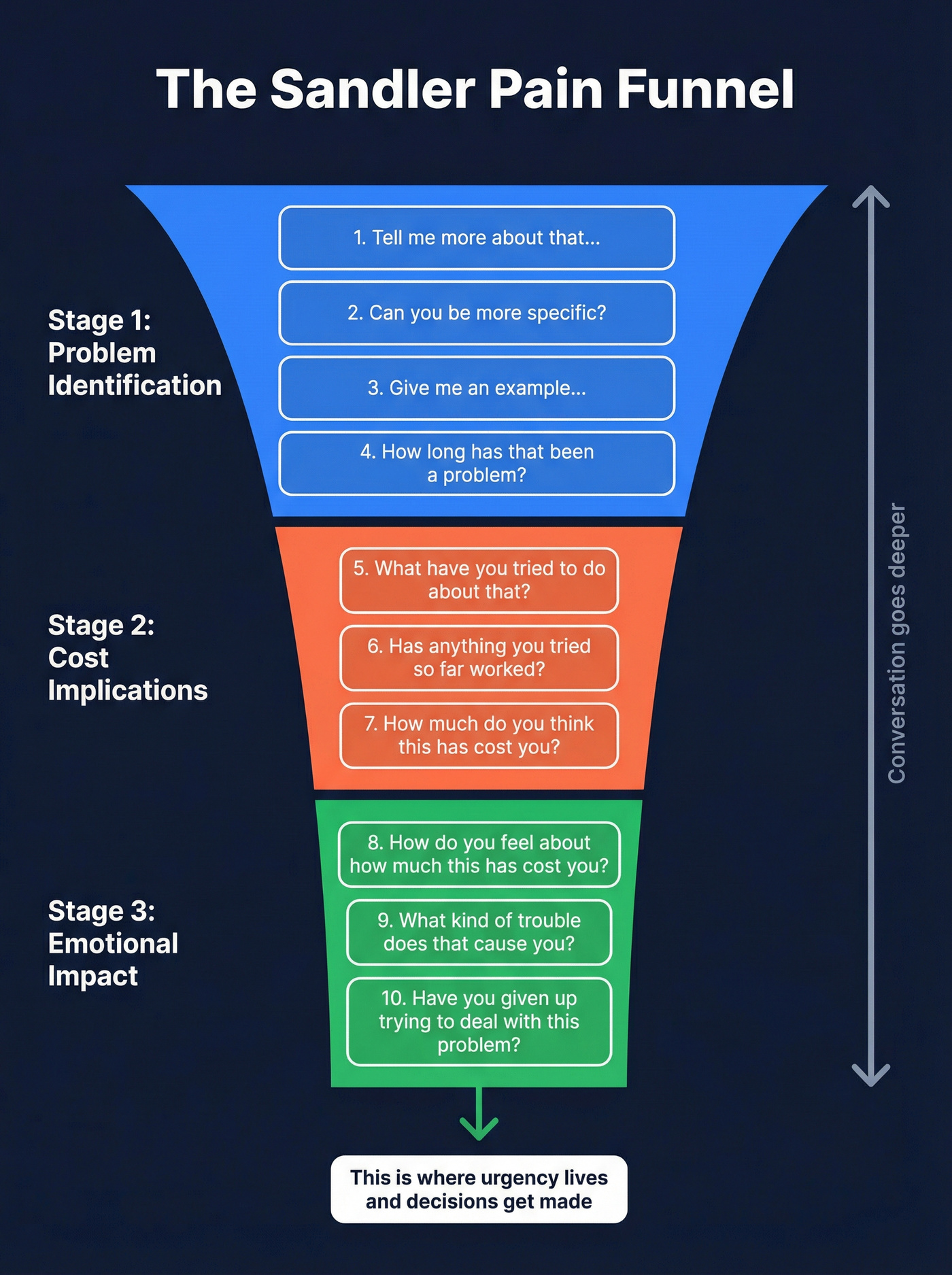 Sandler Pain Funnel ten question sequence visualization