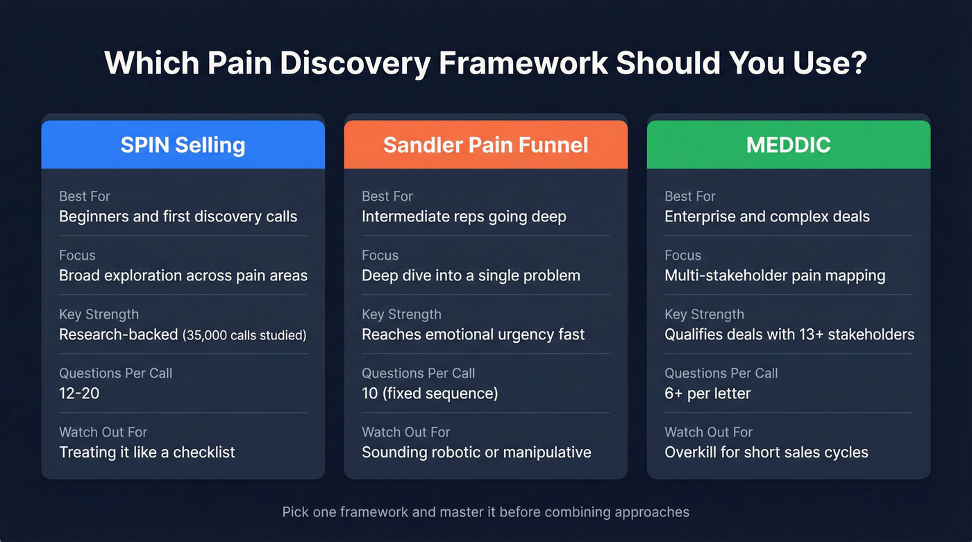 SPIN vs Sandler vs MEDDIC framework comparison