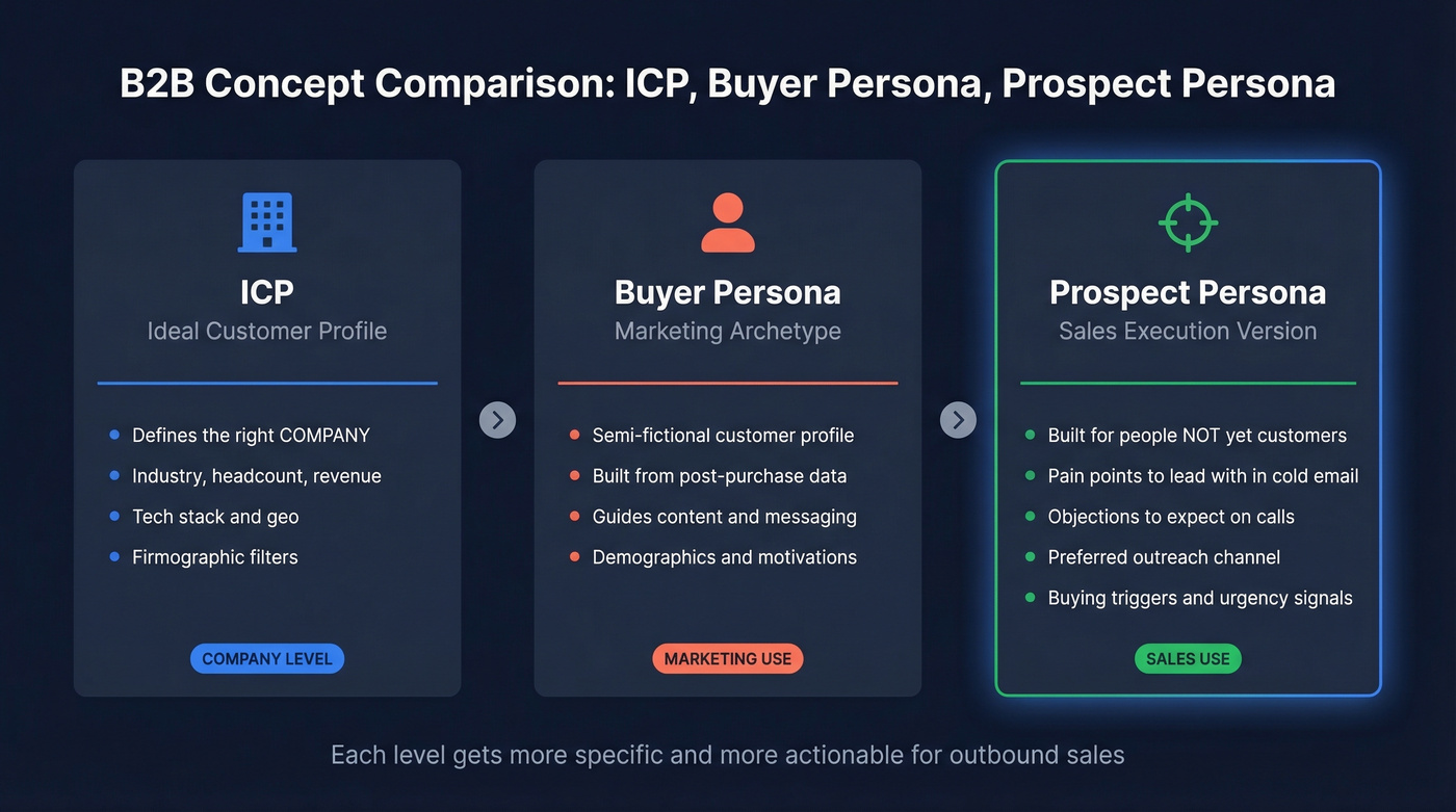 ICP vs buyer persona vs prospect persona comparison