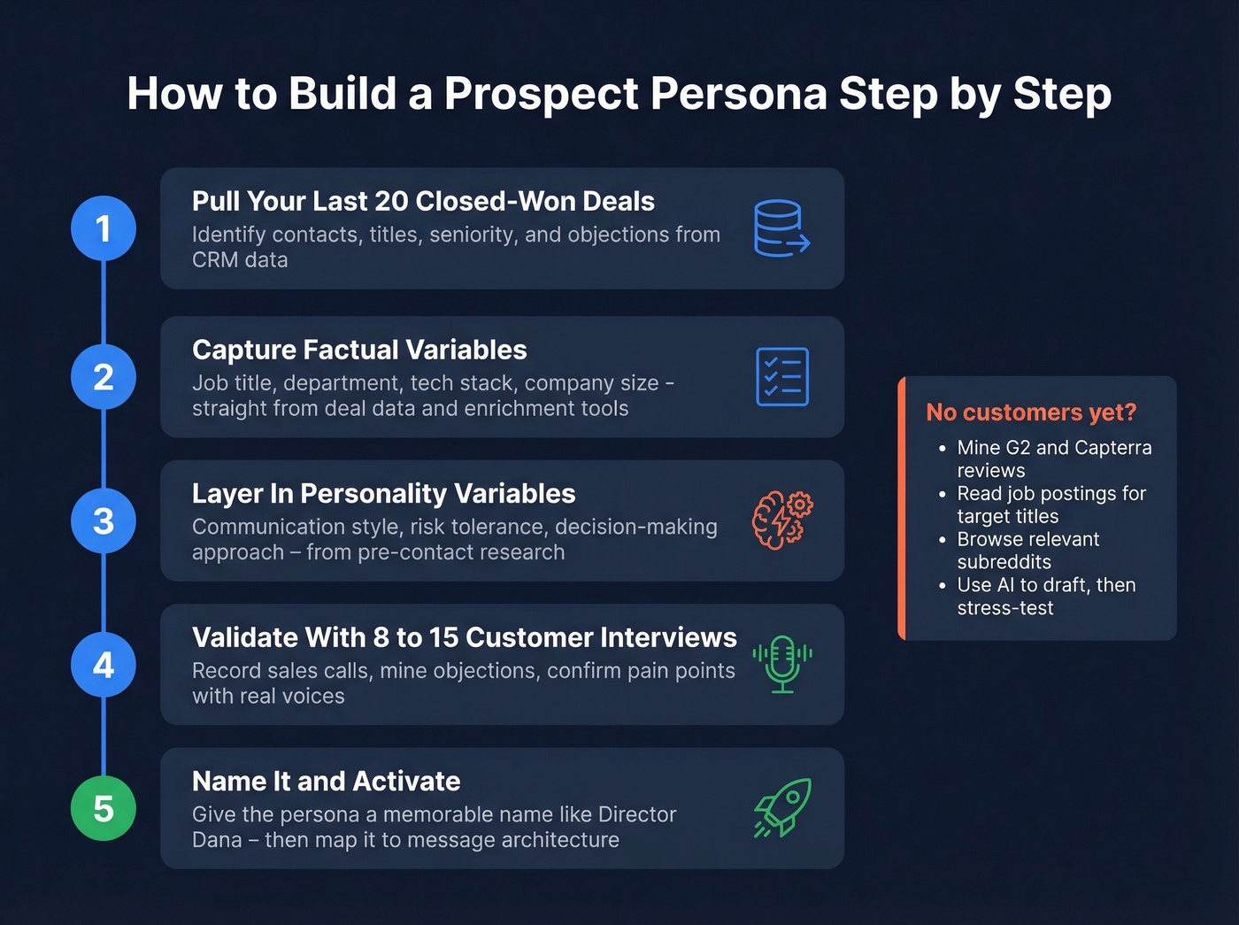 Step-by-step process to build a prospect persona