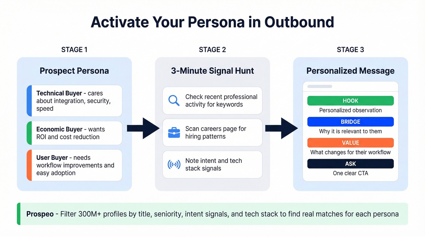 Persona to outbound message mapping workflow