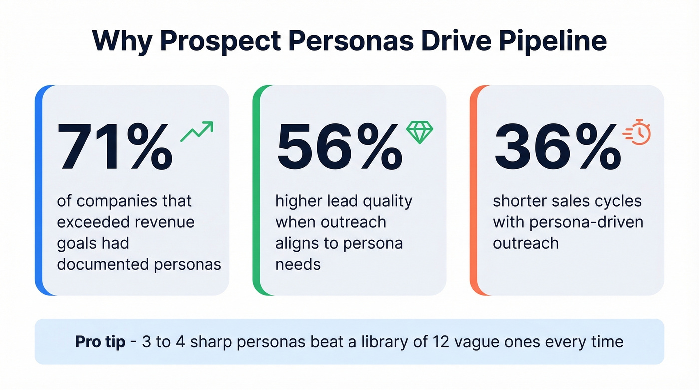 Key statistics on prospect persona impact on revenue