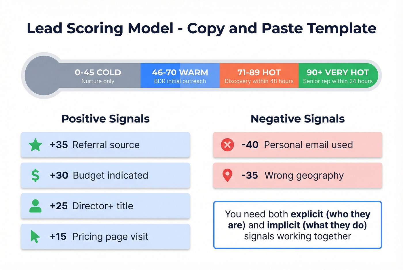 Visual lead scoring model with thresholds and signals