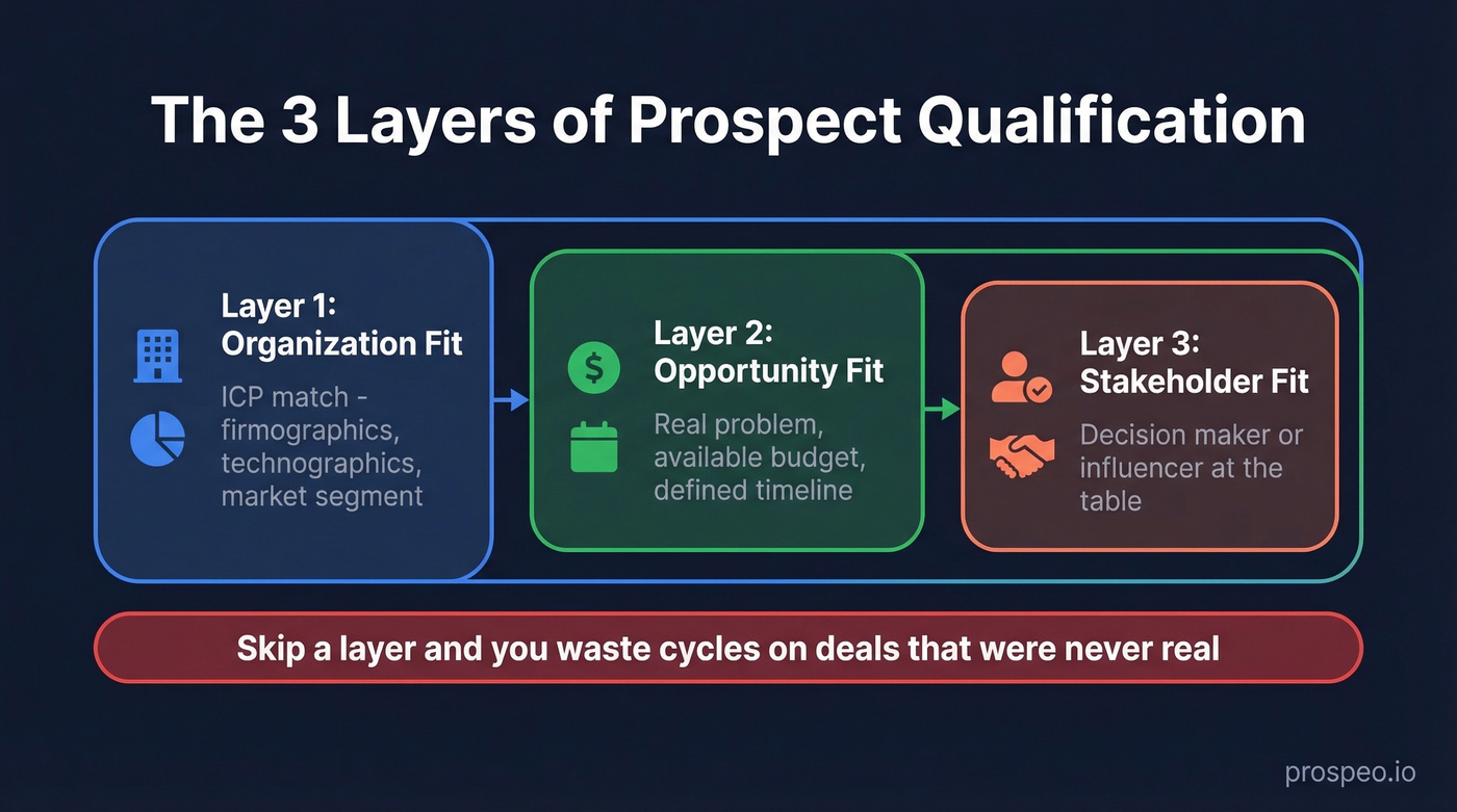 Three layers of prospect qualification visualization